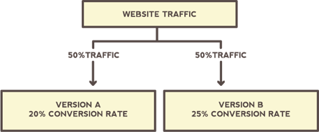 Infographic representing a/b testing.
