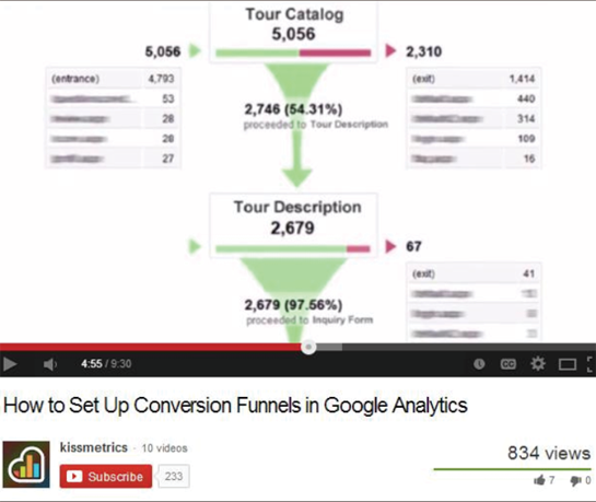 How to set up conversion funnels in Google Analytics by KISSmetrics.