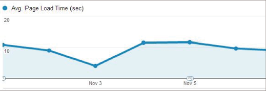 Google Analytics avg. page load time (sec)