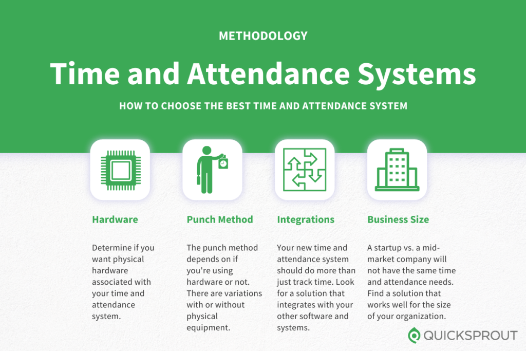 How to choose the best time and attendance system. Quicksprout.com's methodology for reviewing time and attendance systems.