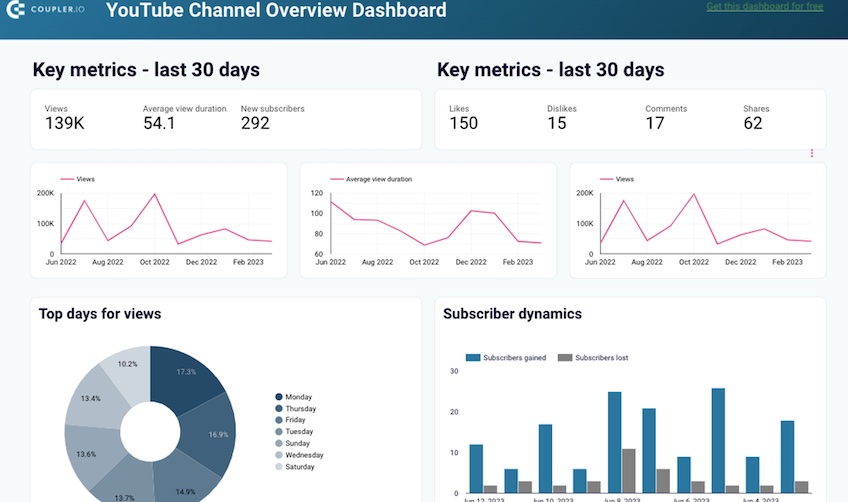 Key metrics dashboard for YouTube Channel Overview. 