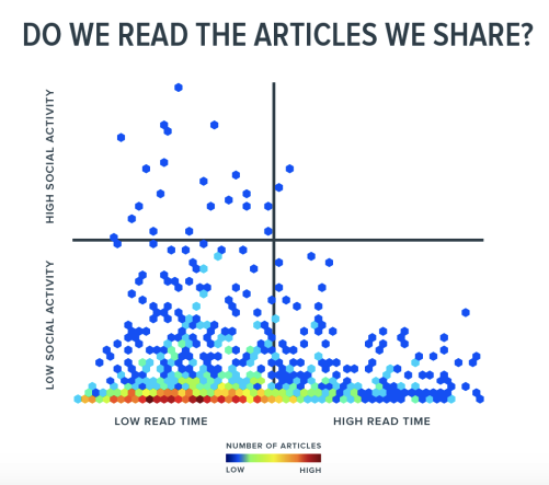 Matrix graph depicting how people read shared articles. Source - Neil Patel. 