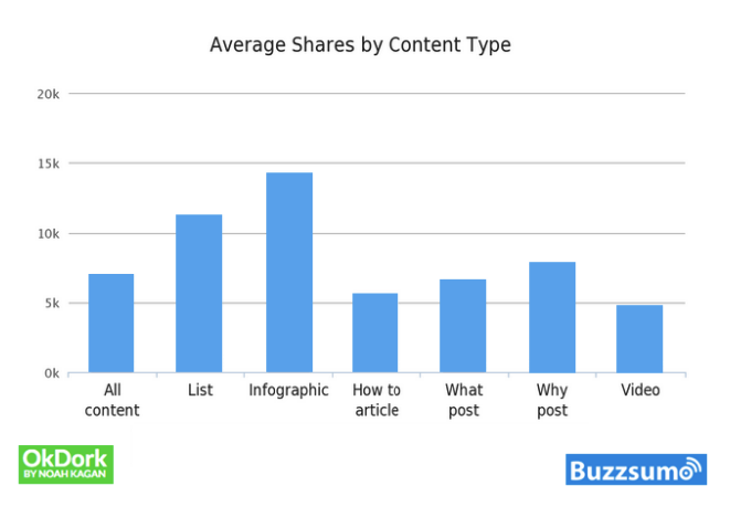 Graph showing the average shared by content type datta. 