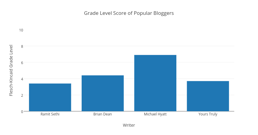 Infographic of grade level of readability score for popular bloggers. 