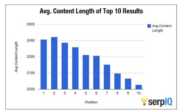 Infographic of average content length of top 10 results