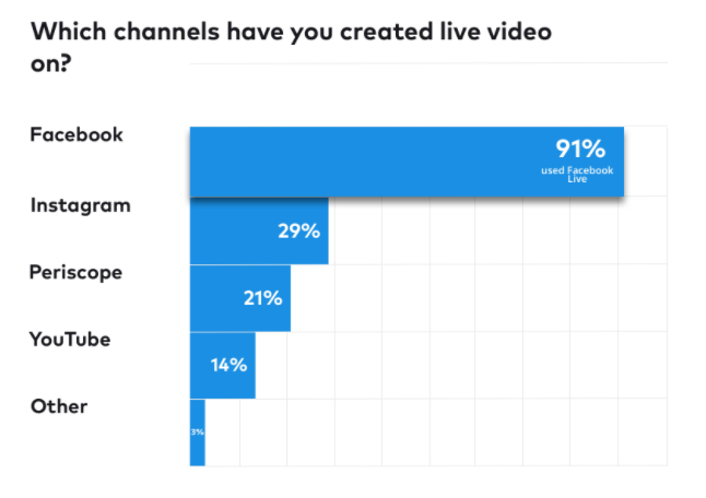 Infographic of which channels have you created live video on?