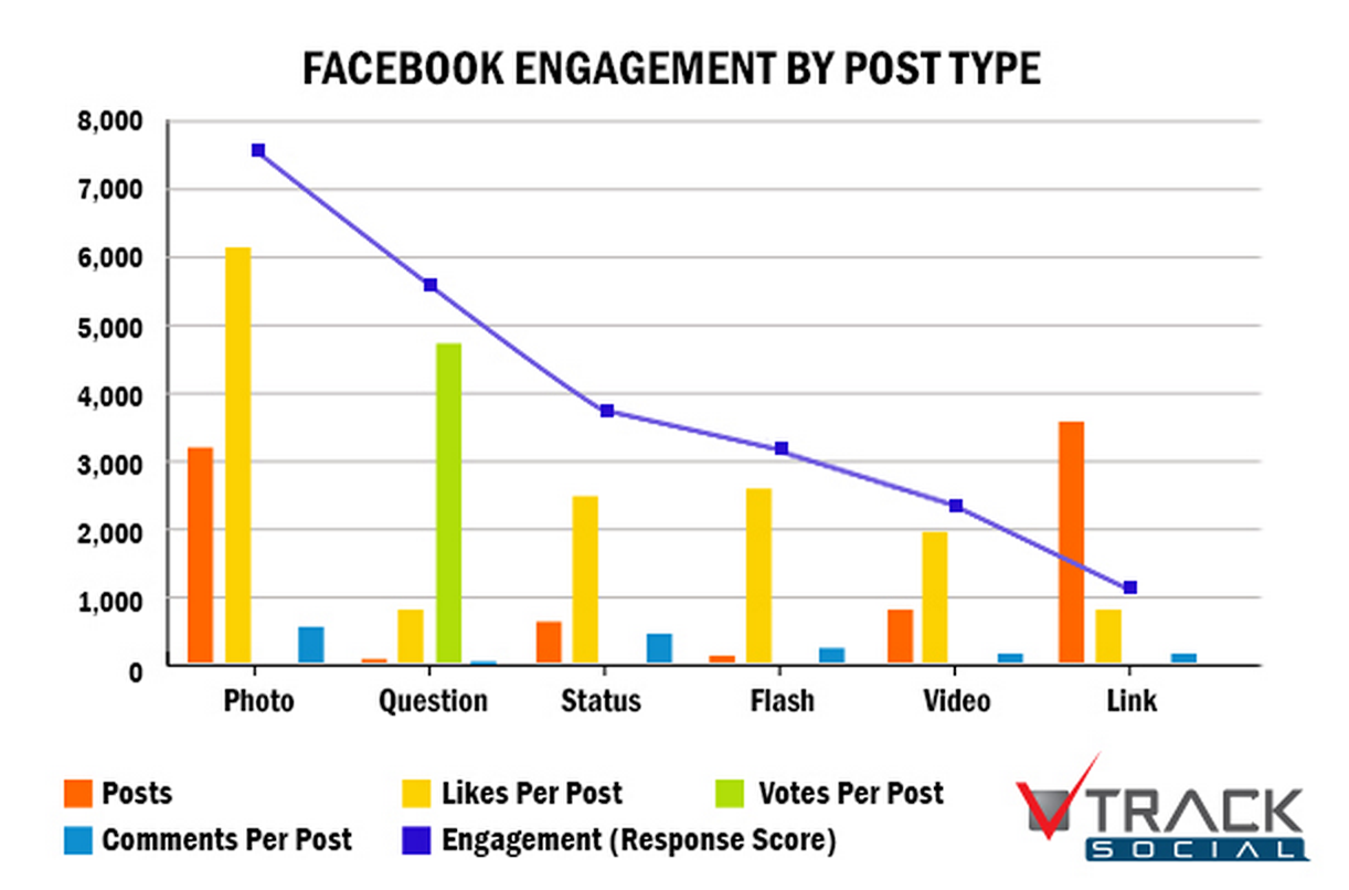 Infographic of Facebook Engagement by Post Type