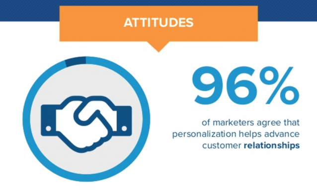 Infographic of attitudes - 96% of marketers agree that personalization helps advance customer relationships.
