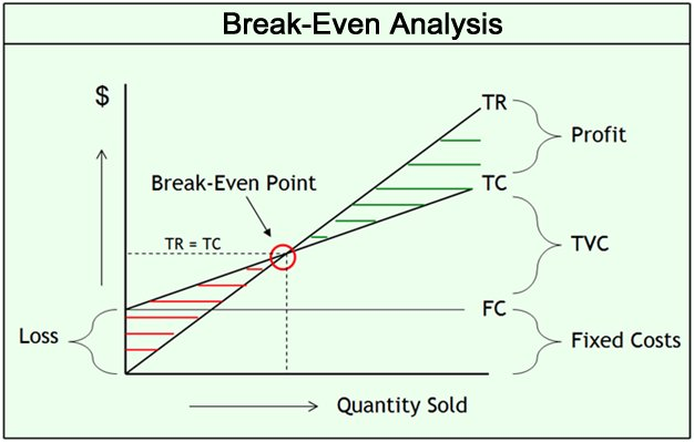 Break-even analysis infographic