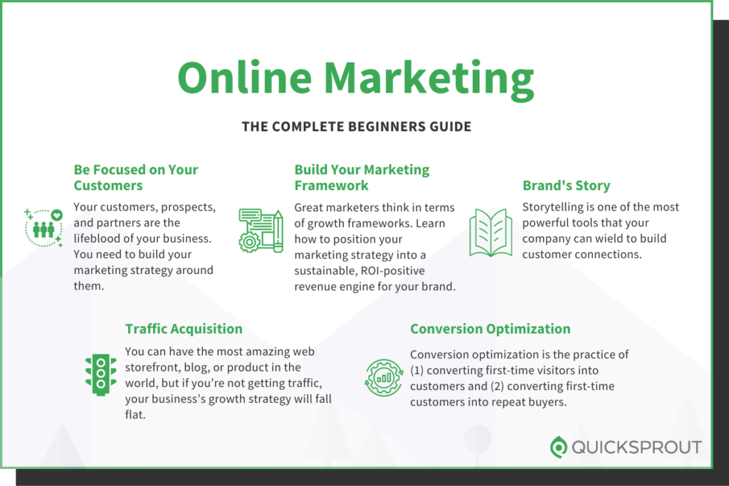 Quicksprout.com's complete beginner's guide to online marketing.